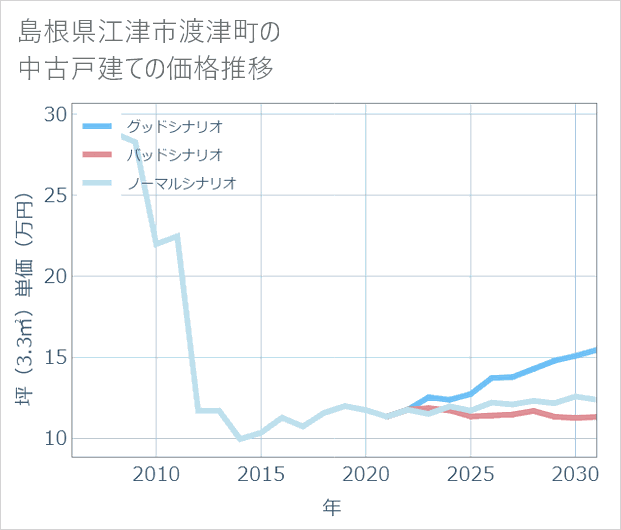 島根県江津市渡津町の中古戸建て価格推移