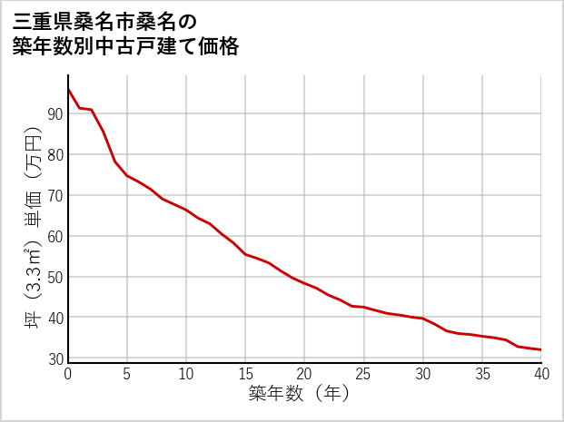 三重県桑名市桑名の築年数別の中古戸建て坪単価