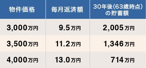 40代、世帯年収600万円の夫婦が買える物件価格は？