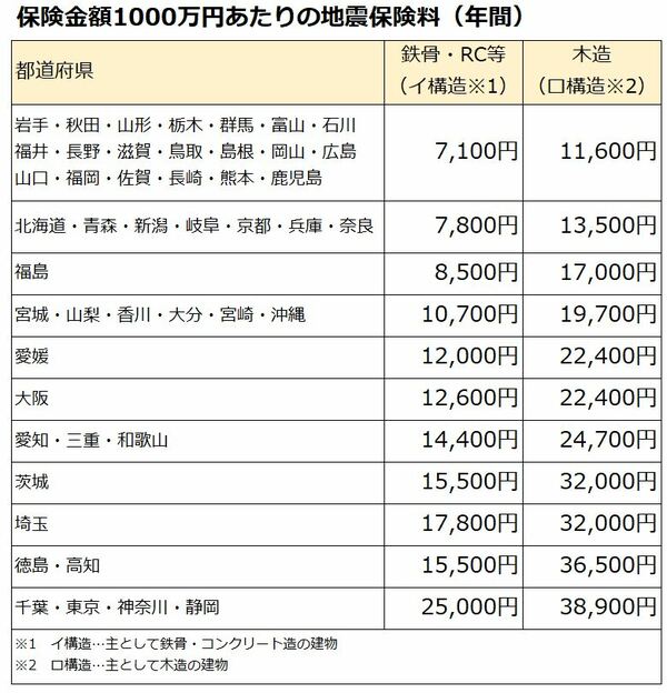 各地域の現在の地震保険料(出典:日本損害保険協会)