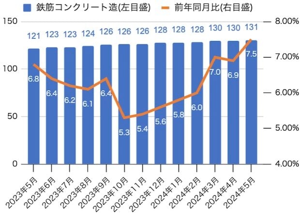 鉄筋コンクリート造の建築工事原価指数(2015年＝100)