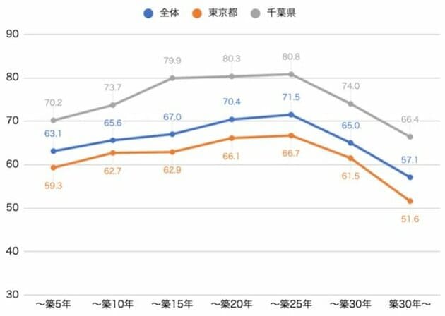 首都圏中古マンションの築年数帯・都県別専有面積