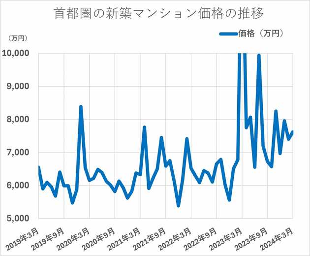 首都圏の新築マンション価格の推移