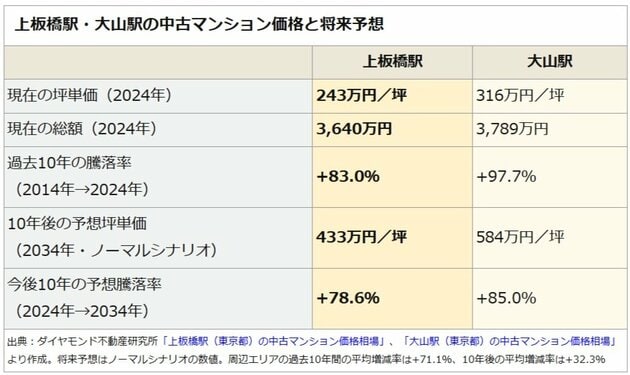 上板橋駅・大山駅の中古マンション価格