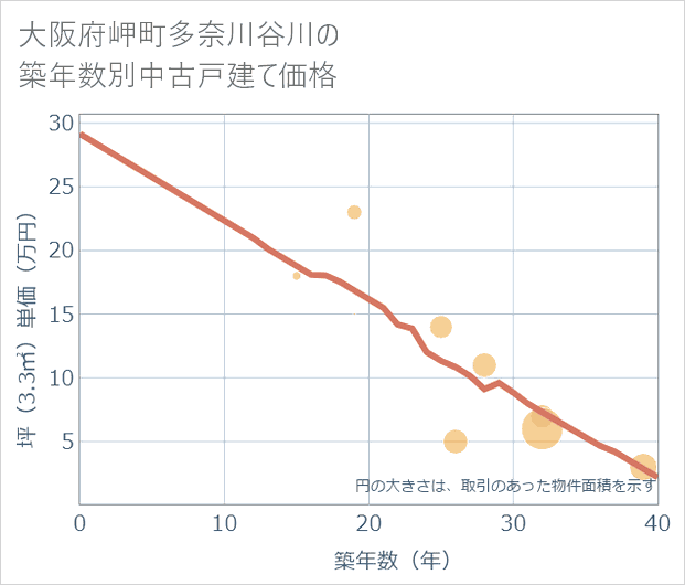 大阪府岬町多奈川谷川の築年数別の中古戸建て坪単価