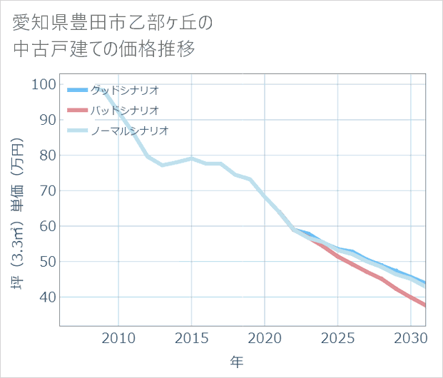 愛知県豊田市乙部ケ丘の中古戸建て価格推移