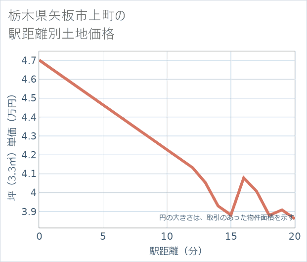栃木県矢板市上町の徒歩距離別の土地坪単価