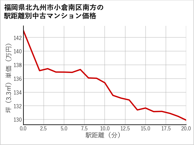 福岡県北九州市小倉南区南方の徒歩距離別の中古マンション坪単価