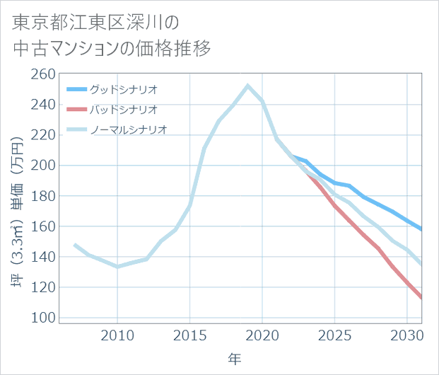 東京都江東区深川の中古マンション価格推移