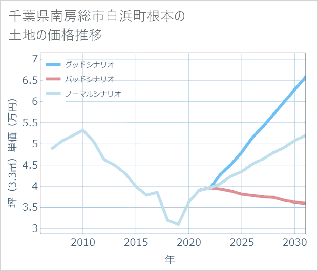 千葉県南房総市白浜町根本の土地価格推移