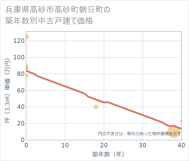 兵庫県高砂市高砂町朝日町の築年数別の中古戸建て坪単価