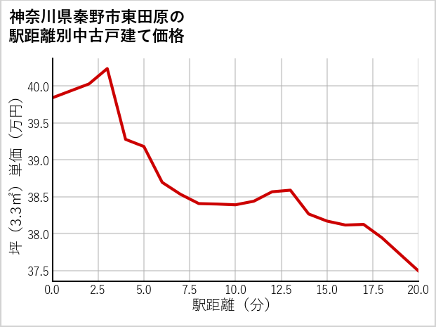 神奈川県秦野市東田原の徒歩距離別の中古戸建て坪単価