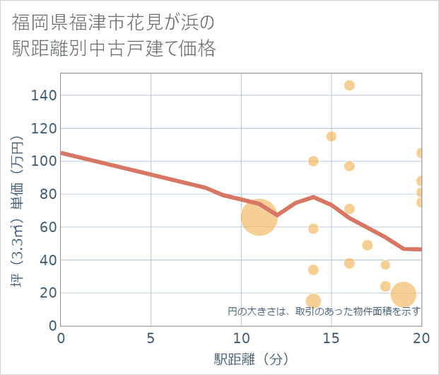 福岡県福津市花見が浜の徒歩距離別の中古戸建て坪単価