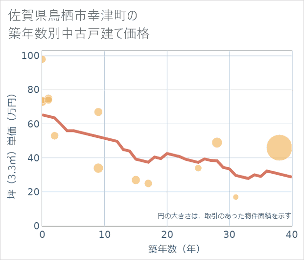 佐賀県鳥栖市幸津町の築年数別の中古戸建て坪単価