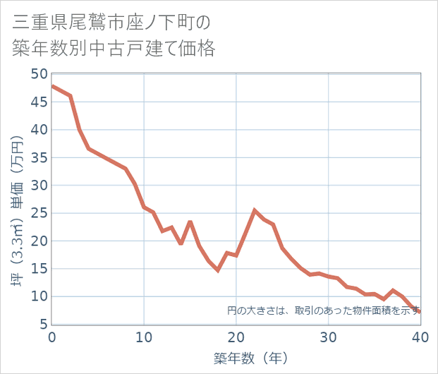三重県尾鷲市座ノ下町の築年数別の中古戸建て坪単価