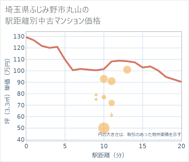 埼玉県ふじみ野市丸山の徒歩距離別の中古マンション坪単価