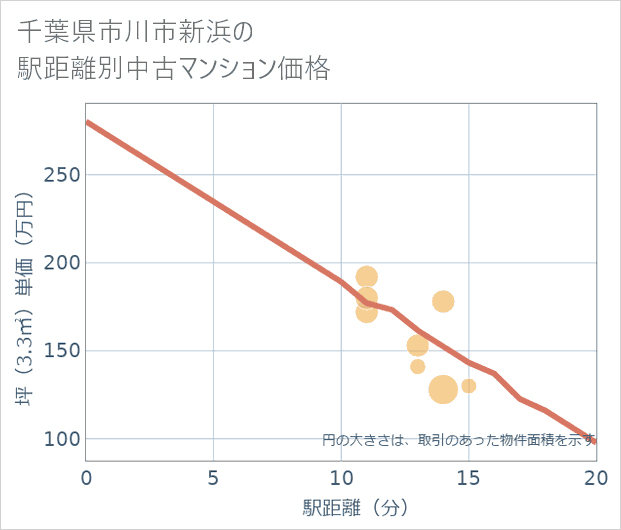 千葉県市川市新浜の徒歩距離別の中古マンション坪単価