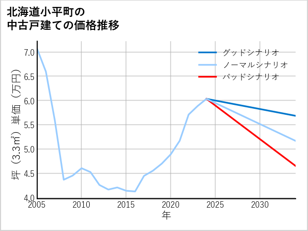 北海道小平町の中古戸建て価格推移