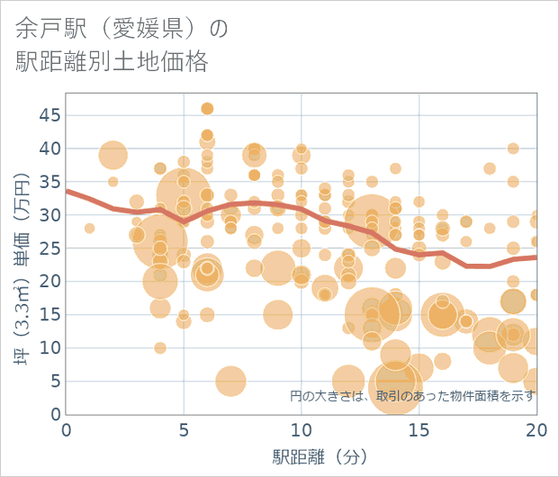 余戸駅(愛媛県)の徒歩距離別の土地坪単価