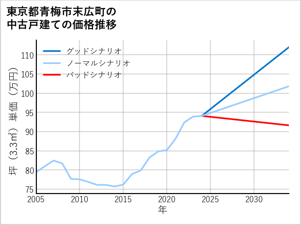 東京都青梅市末広町の中古戸建て価格推移