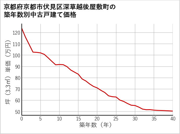 京都府京都市伏見区深草越後屋敷町の築年数別の中古戸建て坪単価