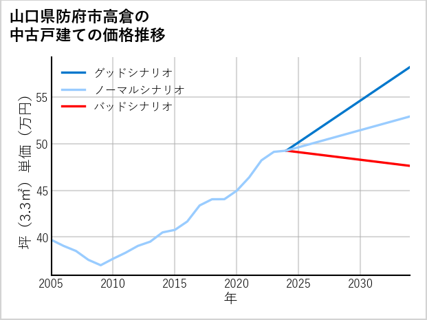 山口県防府市高倉の中古戸建て価格推移