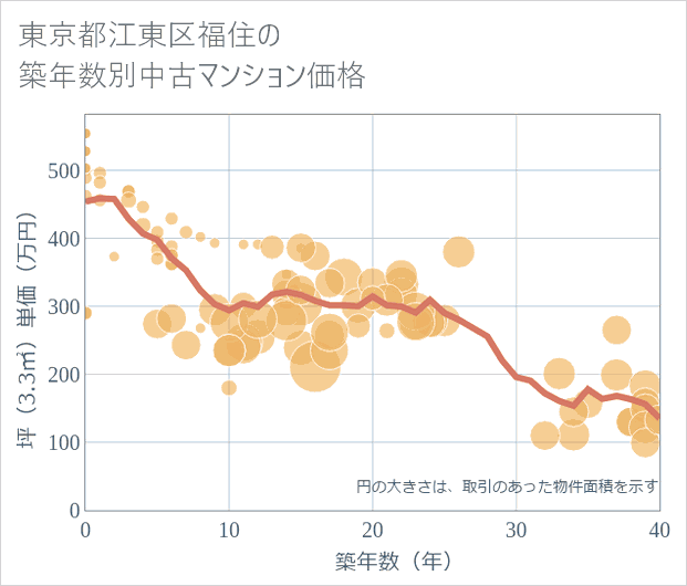 東京都江東区福住の築年数別の中古マンション坪単価