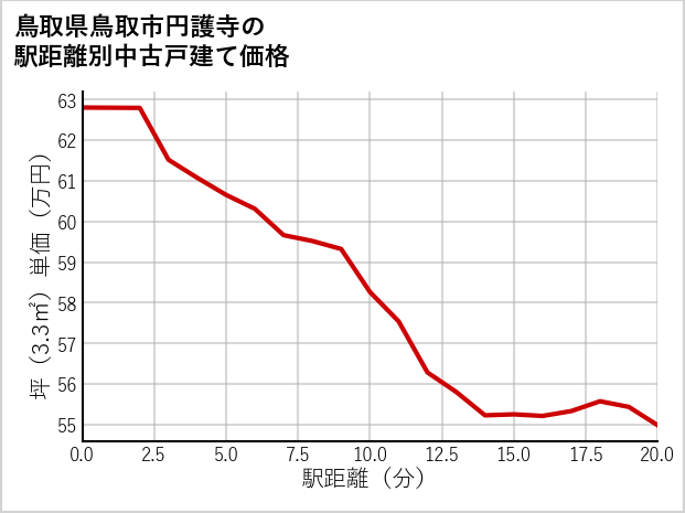 鳥取県鳥取市円護寺の徒歩距離別の中古戸建て坪単価