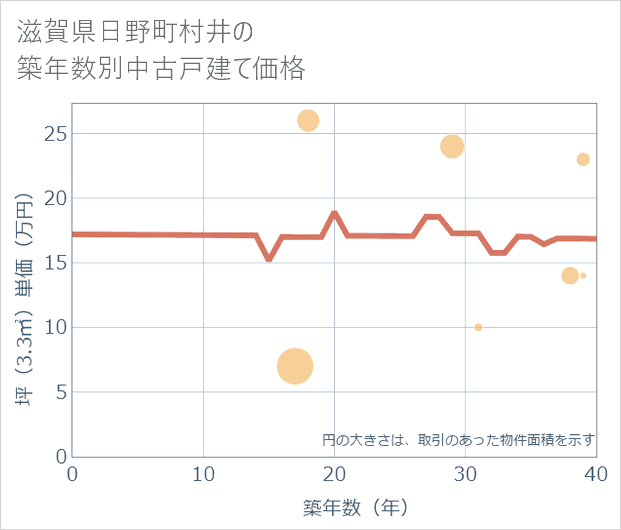 滋賀県日野町村井の築年数別の中古戸建て坪単価