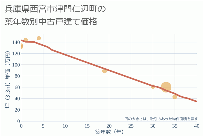 兵庫県西宮市津門仁辺町の築年数別の中古戸建て坪単価