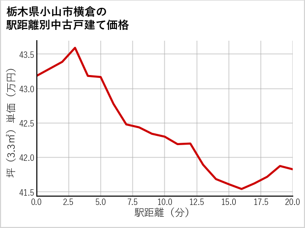 栃木県小山市横倉の徒歩距離別の中古戸建て坪単価