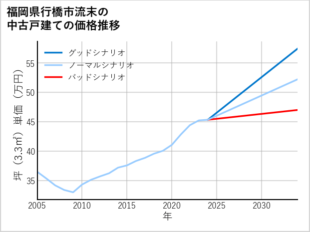 福岡県行橋市流末の中古戸建て価格推移
