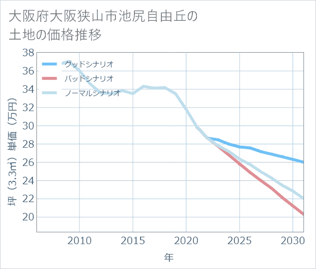 大阪府大阪狭山市池尻自由丘の土地価格推移