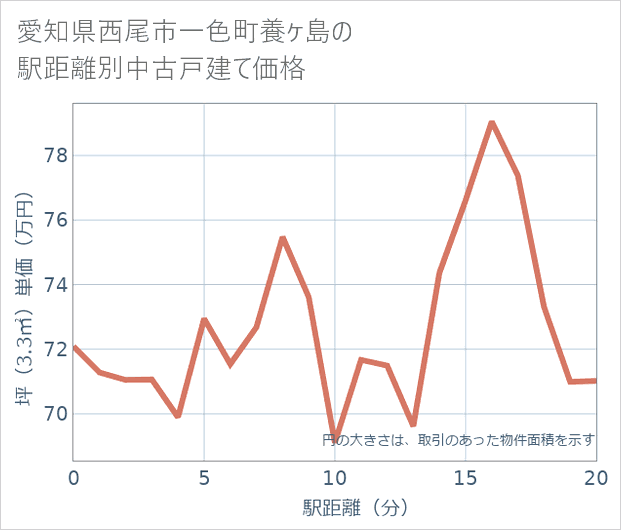 愛知県西尾市一色町養ケ島の徒歩距離別の中古戸建て坪単価
