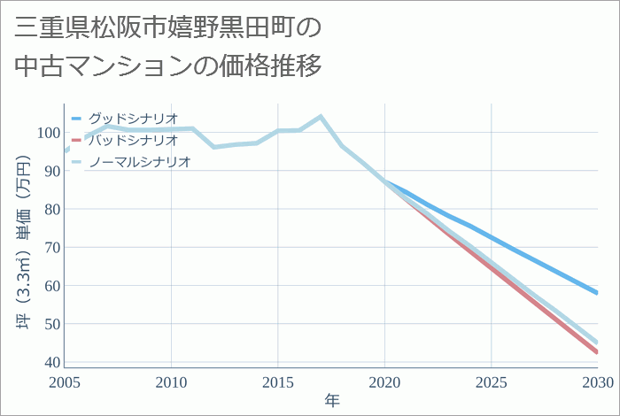 三重県松阪市嬉野黒田町の中古マンション価格推移