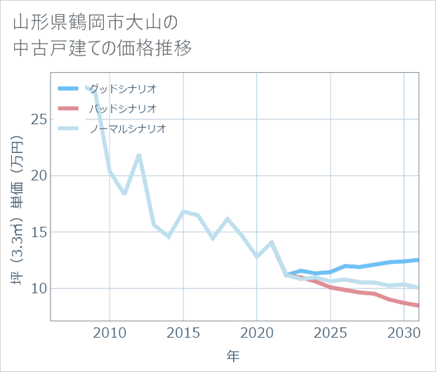 山形県鶴岡市大山の中古戸建て価格推移