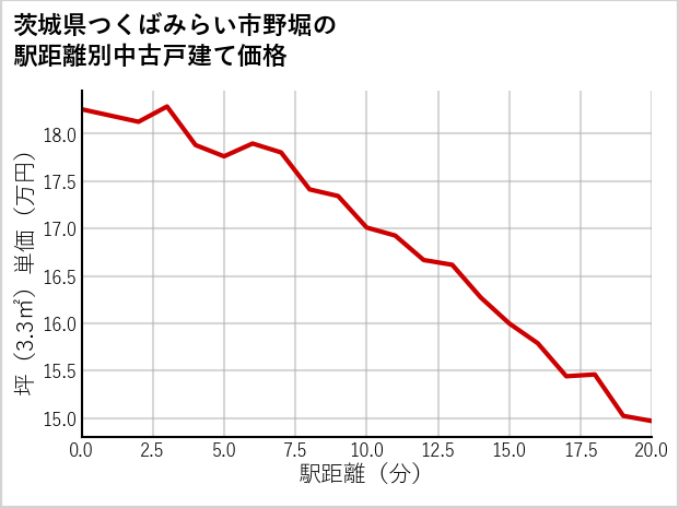 茨城県つくばみらい市野堀の徒歩距離別の中古戸建て坪単価