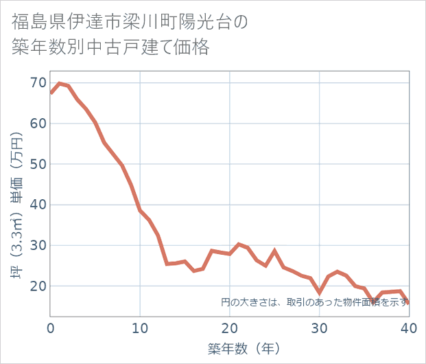 福島県伊達市梁川町陽光台の築年数別の中古戸建て坪単価