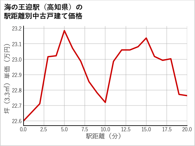 海の王迎駅（高知県）の徒歩距離別の中古戸建て坪単価