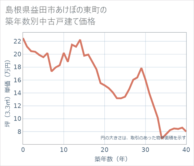 島根県益田市あけぼの東町の築年数別の中古戸建て坪単価