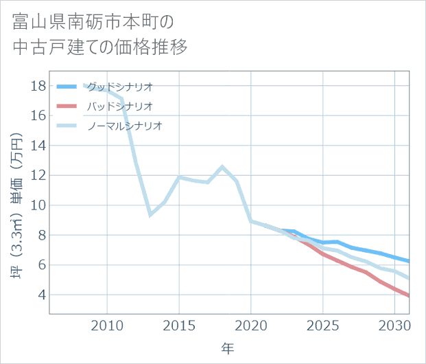 富山県南砺市本町の中古戸建て価格推移