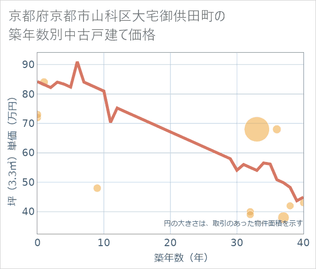 京都府京都市山科区大宅御供田町の築年数別の中古戸建て坪単価
