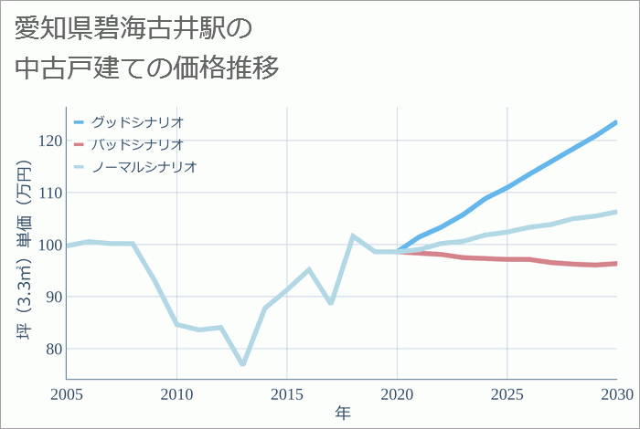 碧海古井駅（愛知県）の中古戸建て価格推移