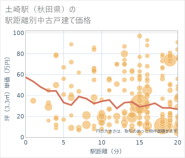土崎駅(秋田県)の徒歩距離別の中古戸建て坪単価