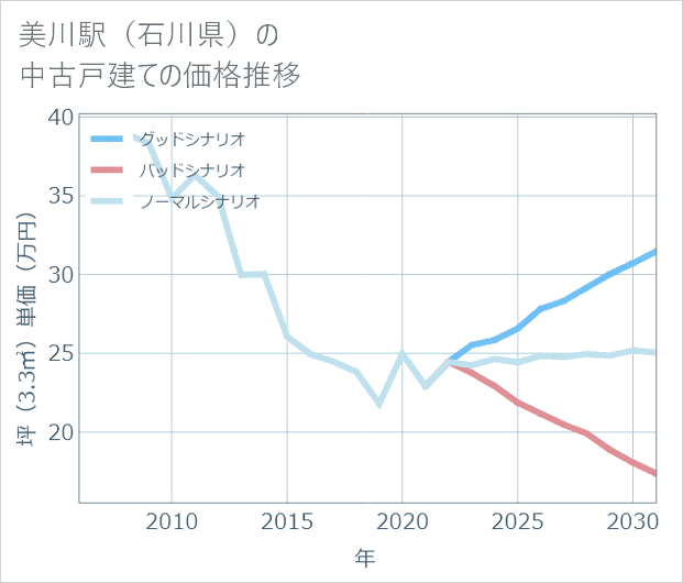 美川駅(石川県)の中古戸建て価格推移