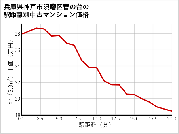 兵庫県神戸市須磨区菅の台の徒歩距離別の中古マンション坪単価