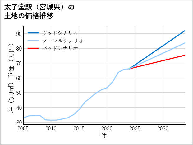 太子堂駅（宮城県）の土地価格推移
