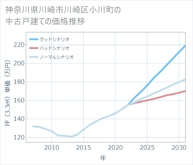 神奈川県川崎市川崎区小川町の中古戸建て価格推移