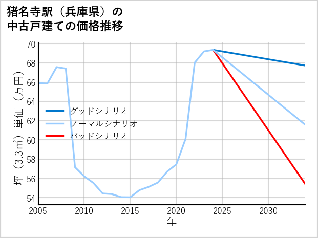 猪名寺駅（兵庫県）の中古戸建て価格推移