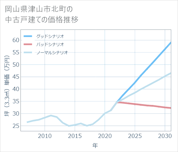岡山県津山市北町の中古戸建て価格推移